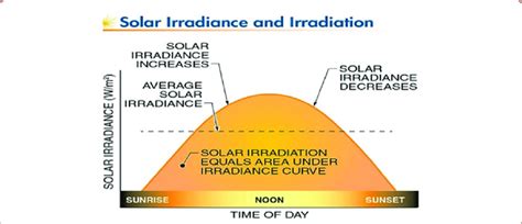 tsrf solar|solar insolation vs irradiance.